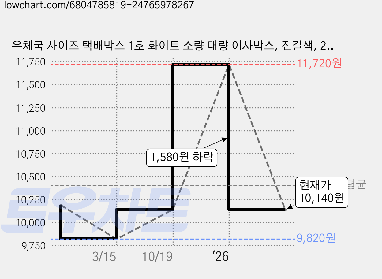 우체국 사이즈 택배박스 1호 화이트 소량 대량 이사박스, 진갈색, 20개 가격 변동 차트, 현재가 10,140원, 관측 최저가 9,820원
