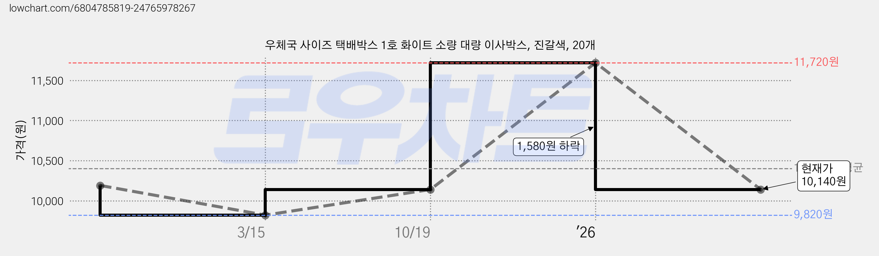 우체국 사이즈 택배박스 1호 화이트 소량 대량 이사박스, 진갈색, 20개 가격 변동 차트, 현재가 10,140원, 관측 최저가 9,820원