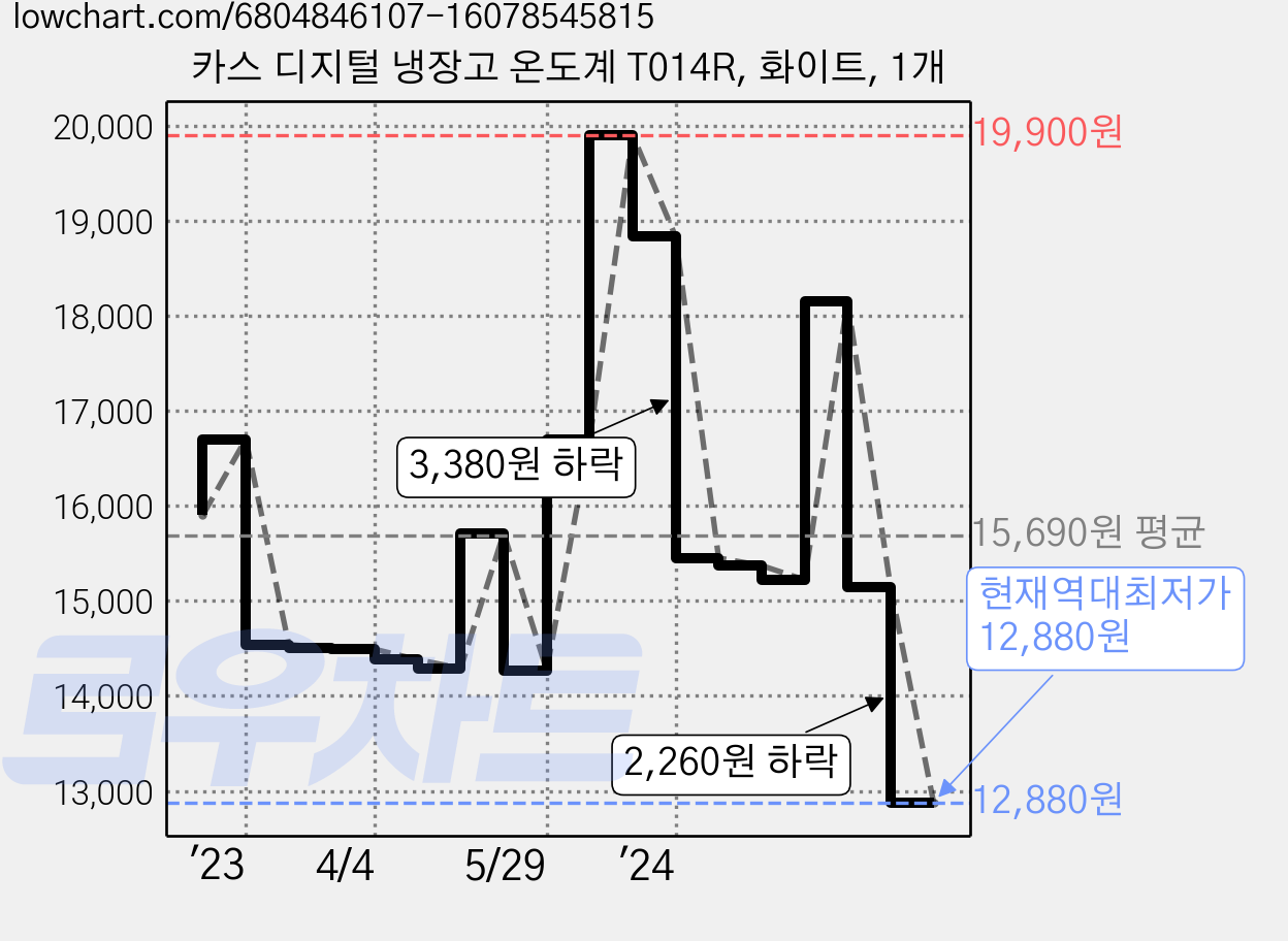 카스 디지털 냉장고 온도계 T014R, 화이트, 1개 가격 변동 차트, 현재가 12,880원, 역대최저가