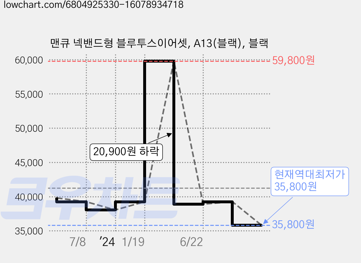 맨큐 넥밴드형 블루투스이어셋, A13(블랙), 블랙 가격 변동 차트, 현재가 35,800원, 역대최저가