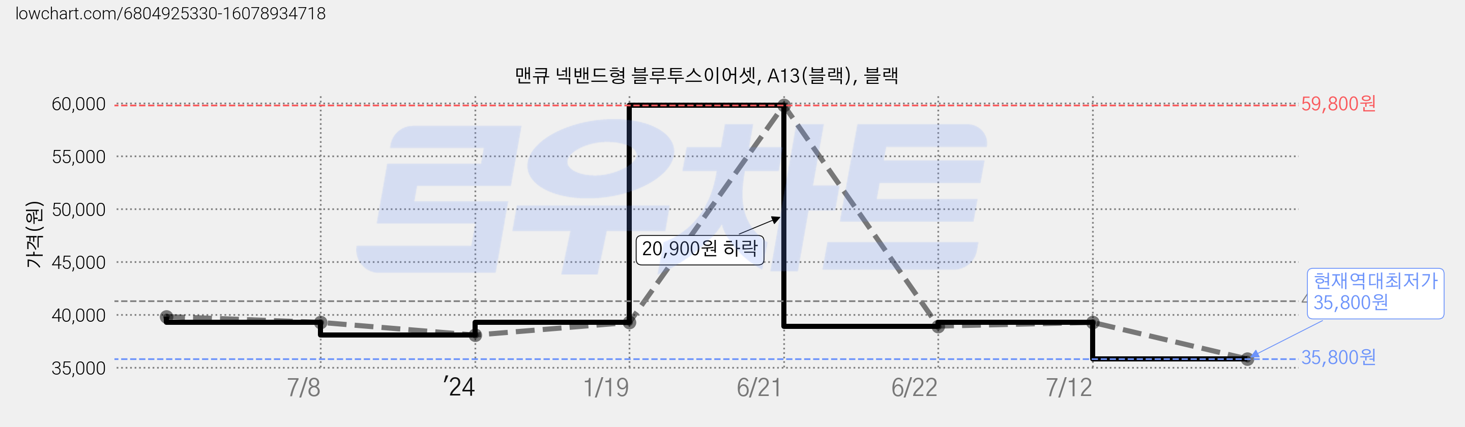 맨큐 넥밴드형 블루투스이어셋, A13(블랙), 블랙 가격 변동 차트, 현재가 35,800원, 역대최저가