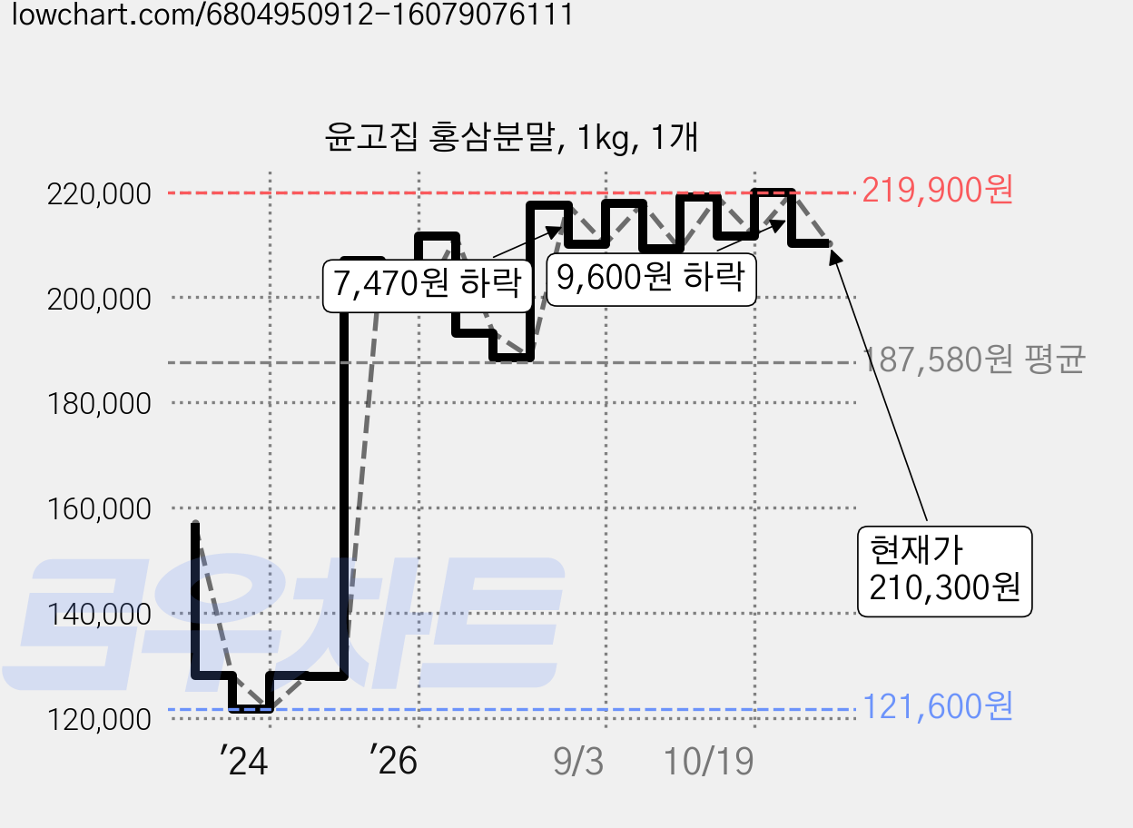 윤고집 홍삼분말, 1kg, 1개 가격 변동 차트, 현재가 210,300원, 관측 최저가 121,600원