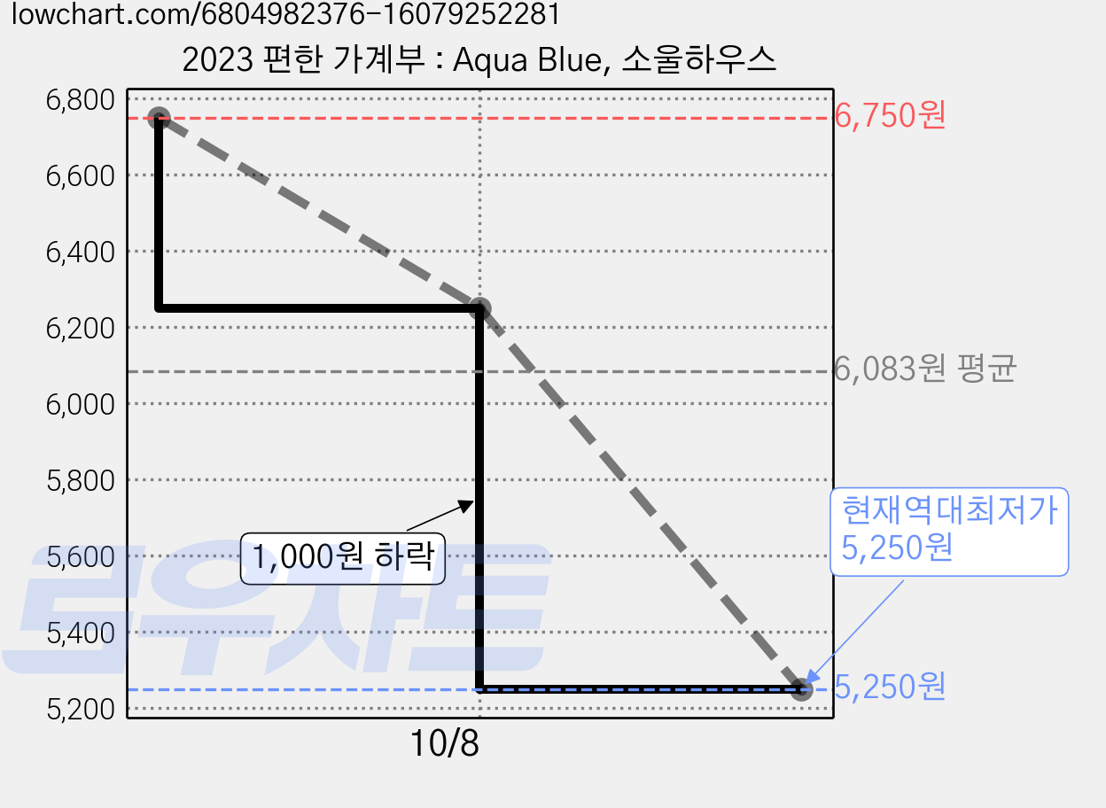 2023 편한 가계부 : Aqua Blue, 소울하우스 가격 변동 차트, 현재가 5,250원, 역대최저가