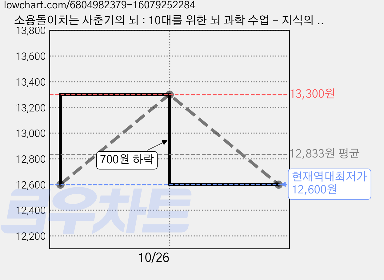 소용돌이치는 사춘기의 뇌 : 10대를 위한 뇌 과학 수업 - 지식의 전령 헤르메스, 다림, 양은우 가격 변동 차트, 현재가 12,600원, 역대최저가