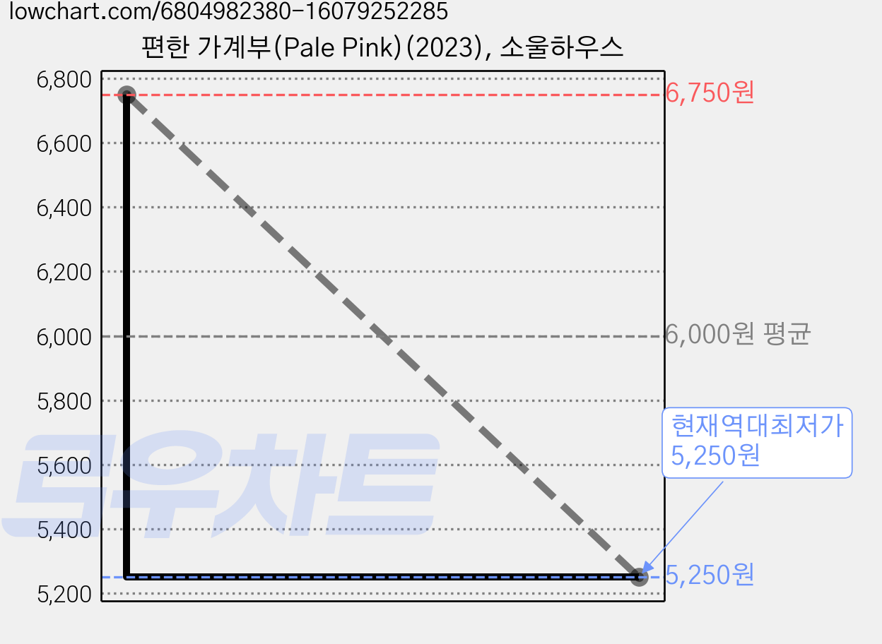 편한 가계부(Pale Pink)(2023), 소울하우스 가격 변동 차트, 현재가 5,250원, 역대최저가