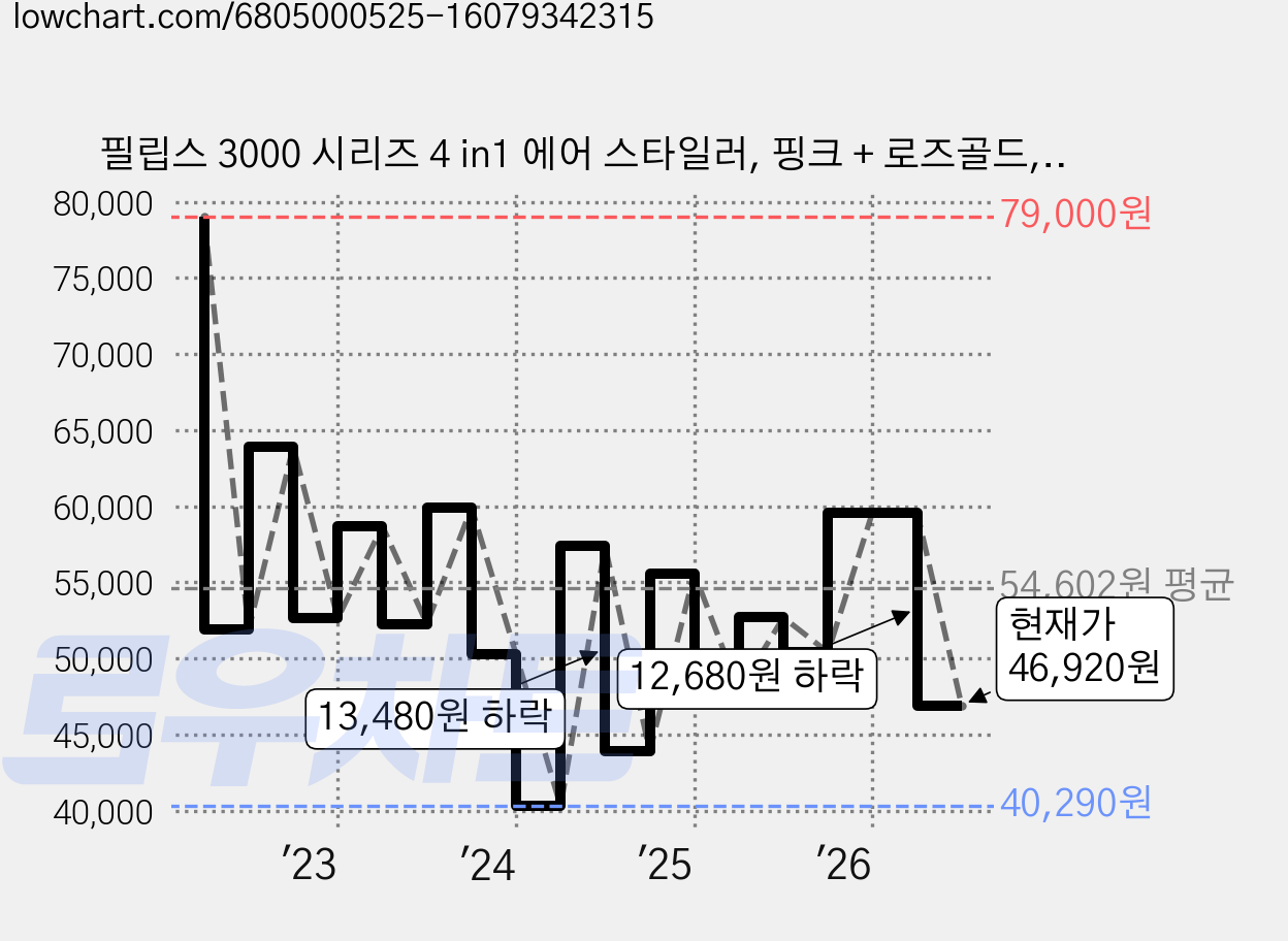 필립스 3000 시리즈 4 in1 에어 스타일러, 핑크 + 로즈골드, BHA310/09 가격 변동 차트, 현재가 46,920원, 관측 최저가 39,900원