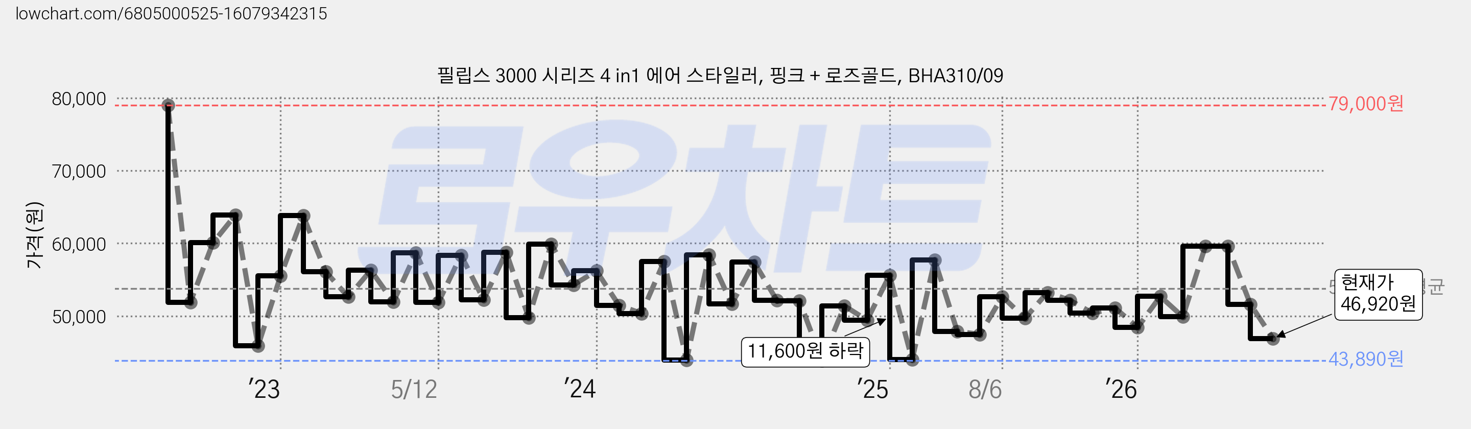 필립스 3000 시리즈 4 in1 에어 스타일러, 핑크 + 로즈골드, BHA310/09 가격 변동 차트, 현재가 46,920원, 관측 최저가 39,900원
