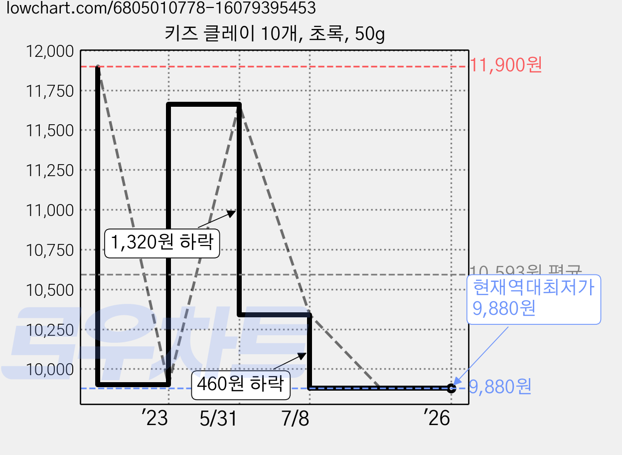 키즈 클레이 10개, 초록, 50g 가격 변동 차트, 현재가 9,880원, 역대최저가