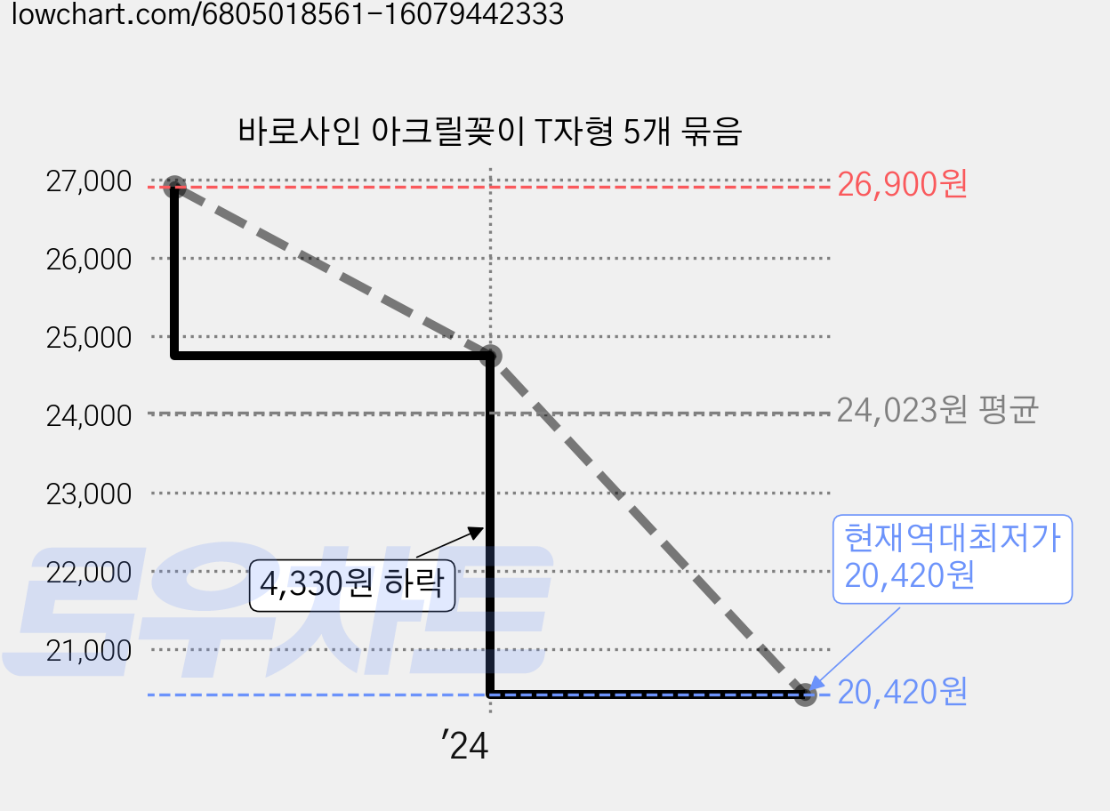 바로사인 아크릴꽂이 T자형 5개 묶음 가격 변동 차트, 현재가 20,420원, 역대최저가