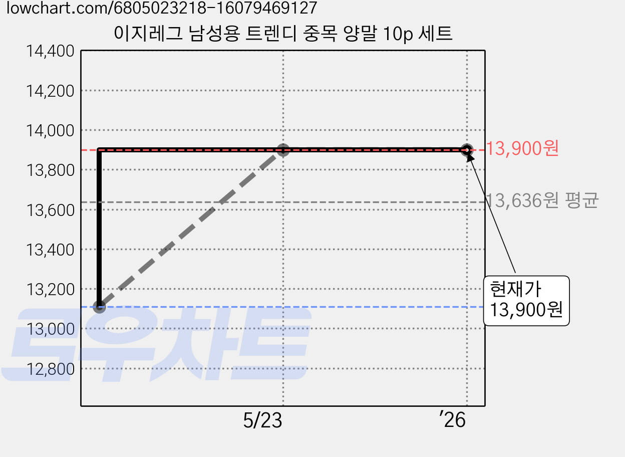 이지레그 남성용 트렌디 중목 양말 10p 세트 가격 변동 차트, 현재가 13,900원, 역대최저가