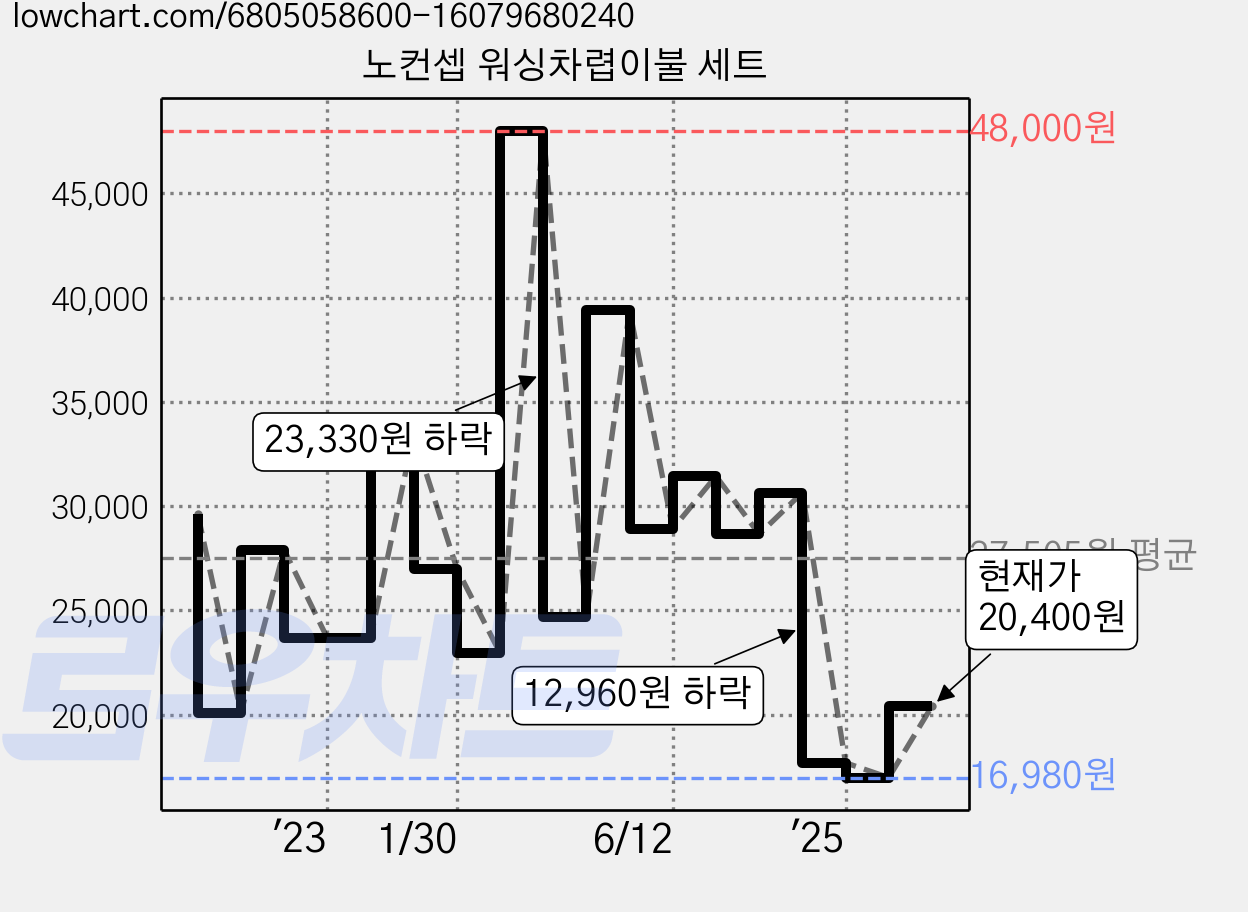 노컨셉 워싱차렵이불 세트 가격 변동 차트, 현재가 20,400원, 관측 최저가 16,980원