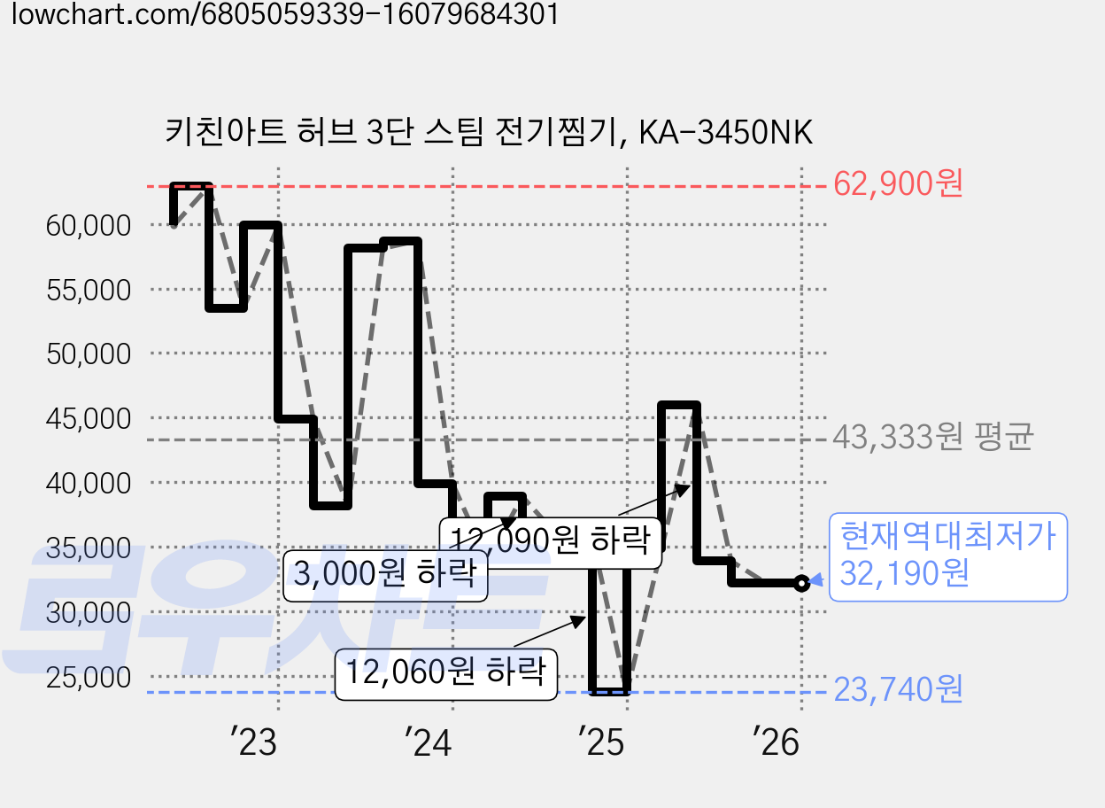 키친아트 허브 3단 스팀 전기찜기, KA-3450NK 가격 변동 차트, 현재가 32,190원, 역대최저가
