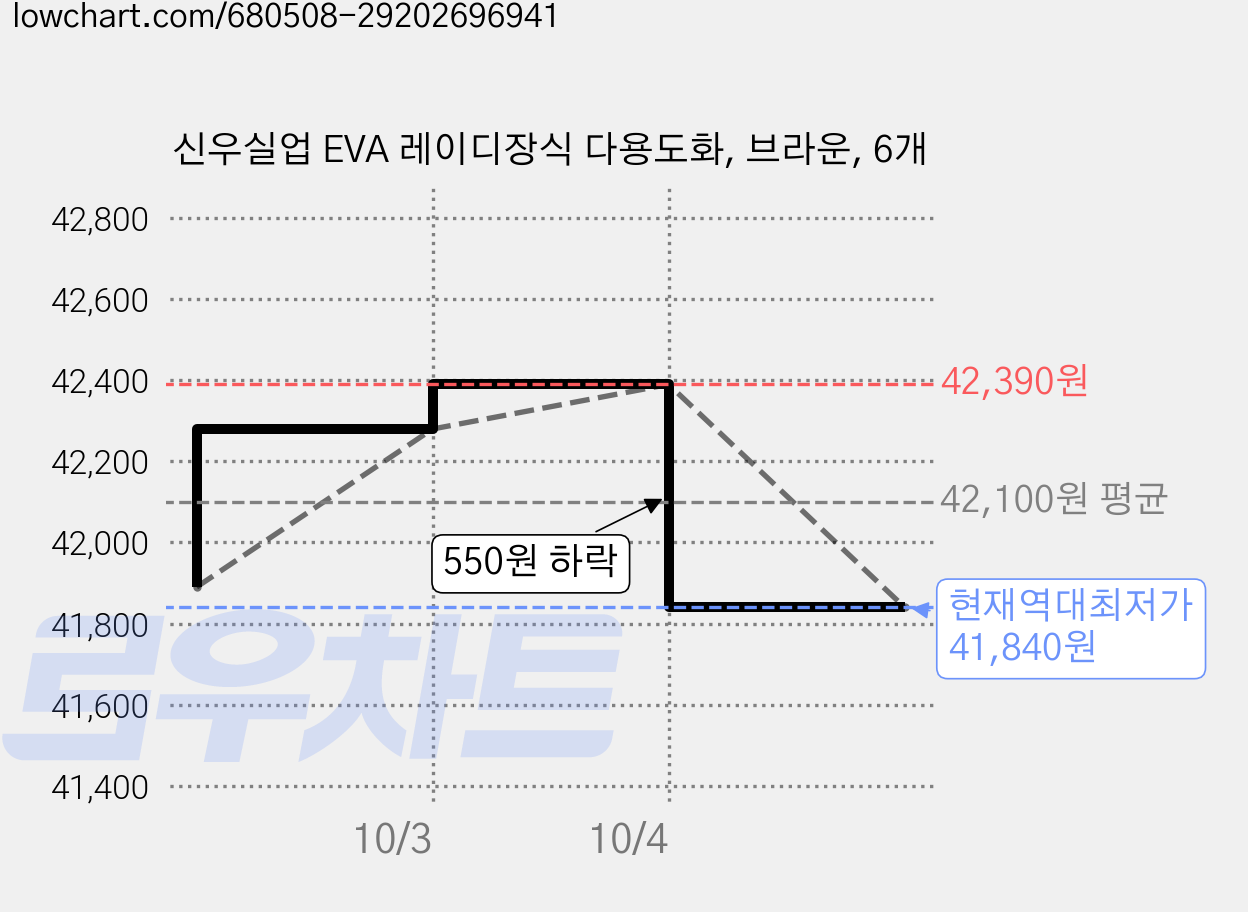 신우실업 EVA 레이디장식 다용도화, 브라운, 6개 가격 변동 차트, 현재가 41,840원, 역대최저가