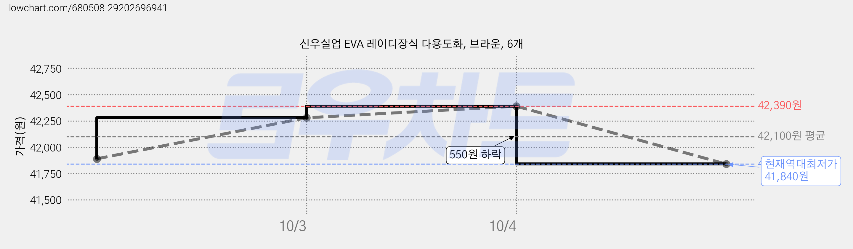 신우실업 EVA 레이디장식 다용도화, 브라운, 6개 가격 변동 차트, 현재가 41,840원, 역대최저가