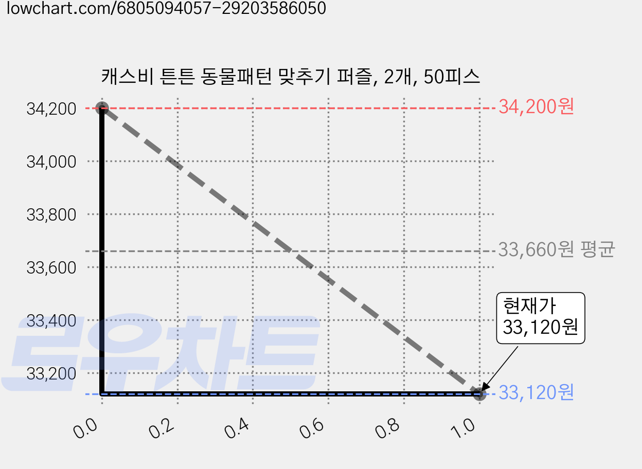 캐스비 튼튼 동물패턴 맞추기 퍼즐, 2개, 50피스 가격 변동 차트, 현재가 32,400원, 역대최저가