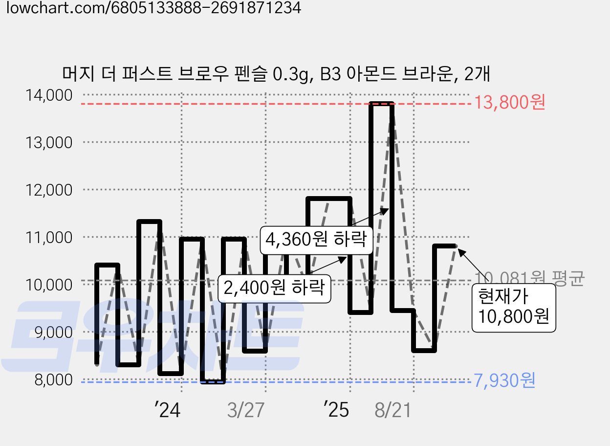 머지 더 퍼스트 브로우 펜슬 0.3g, B3 아몬드 브라운, 2개 가격 변동 차트, 현재가 10,800원, 관측 최저가 7,620원