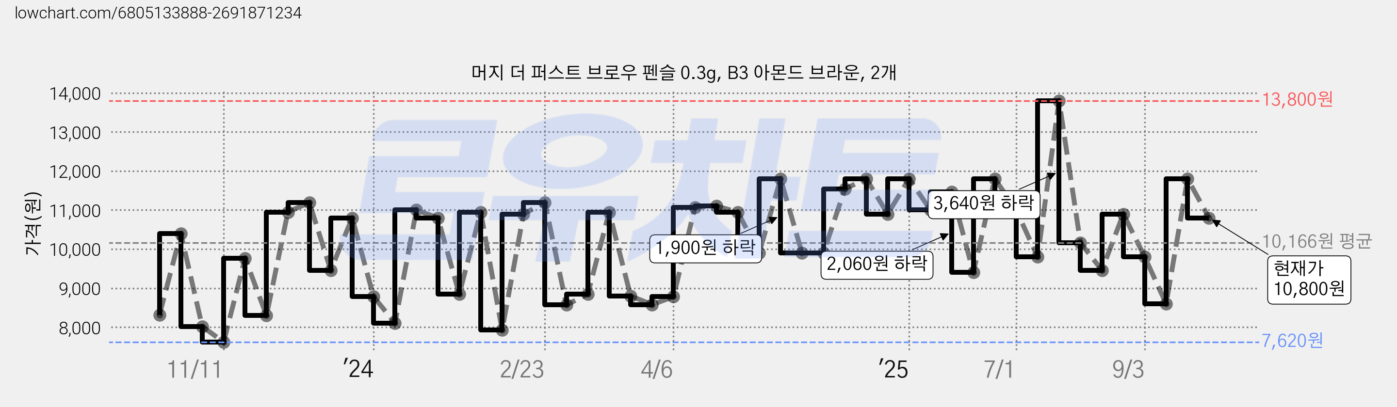머지 더 퍼스트 브로우 펜슬 0.3g, B3 아몬드 브라운, 2개 가격 변동 차트, 현재가 10,800원, 관측 최저가 7,620원