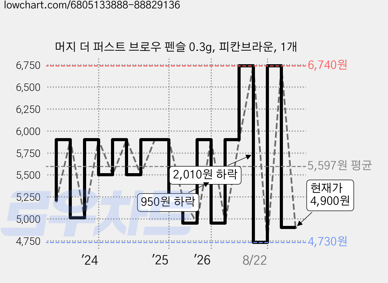 머지 더 퍼스트 브로우 펜슬 0.3g, 피칸브라운, 1개 가격 변동 차트, 현재가 4,900원, 관측 최저가 4,720원