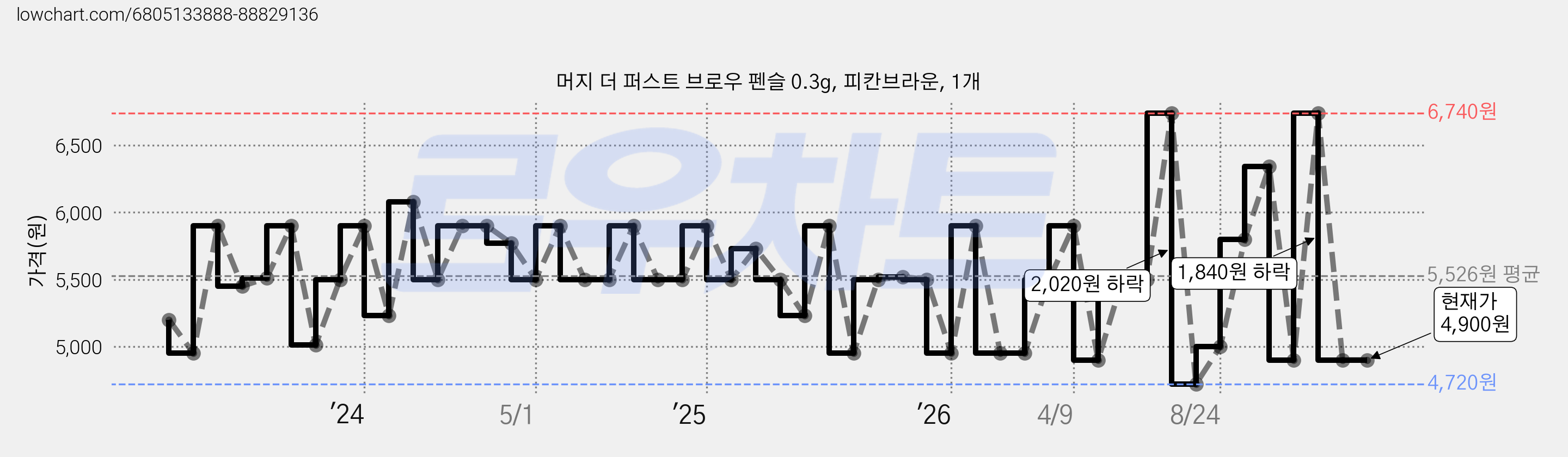 머지 더 퍼스트 브로우 펜슬 0.3g, 피칸브라운, 1개 가격 변동 차트, 현재가 4,900원, 관측 최저가 4,720원