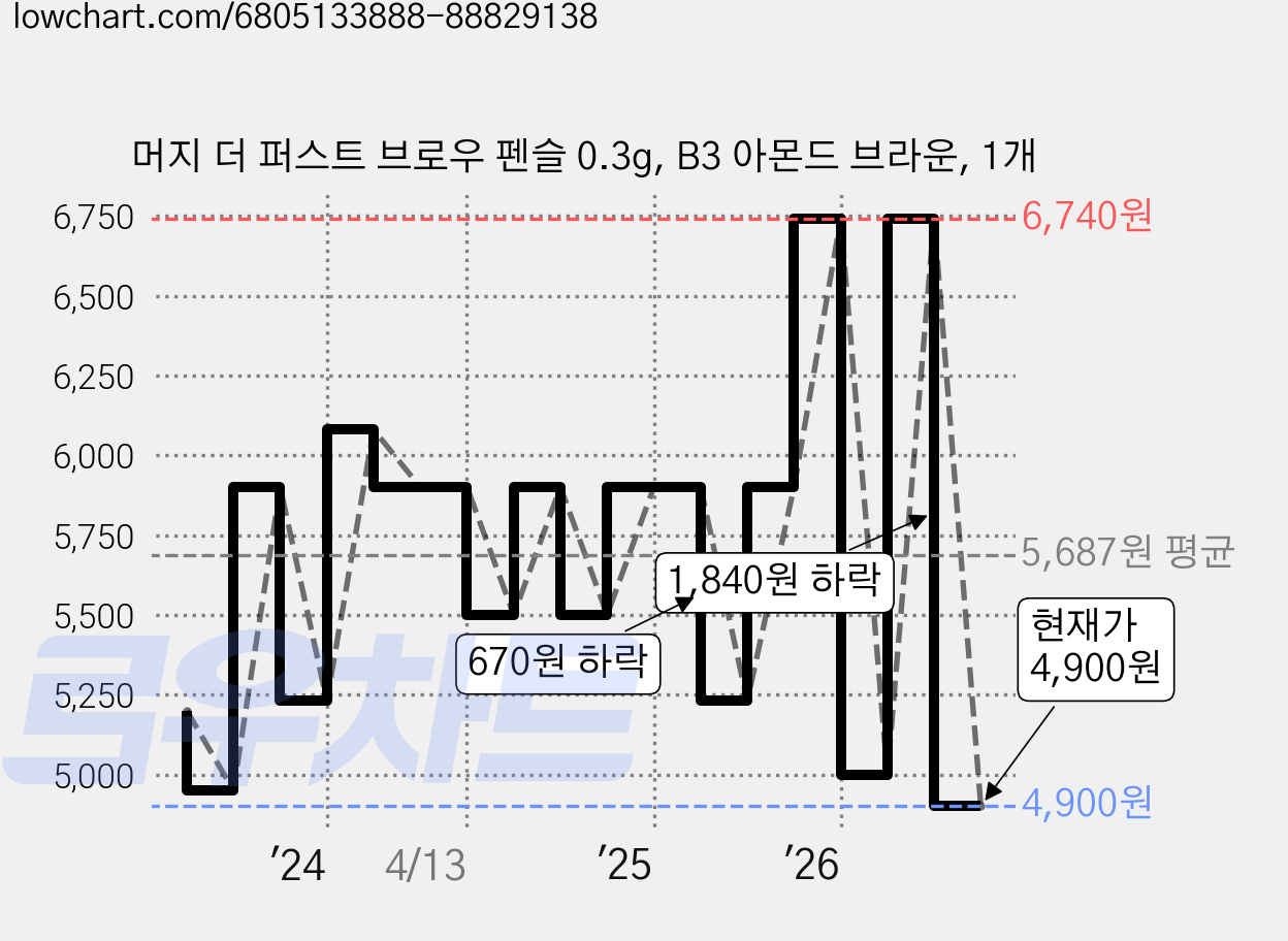 머지 더 퍼스트 브로우 펜슬 0.3g, B3 아몬드 브라운, 1개 가격 변동 차트, 현재가 4,900원, 관측 최저가 4,720원