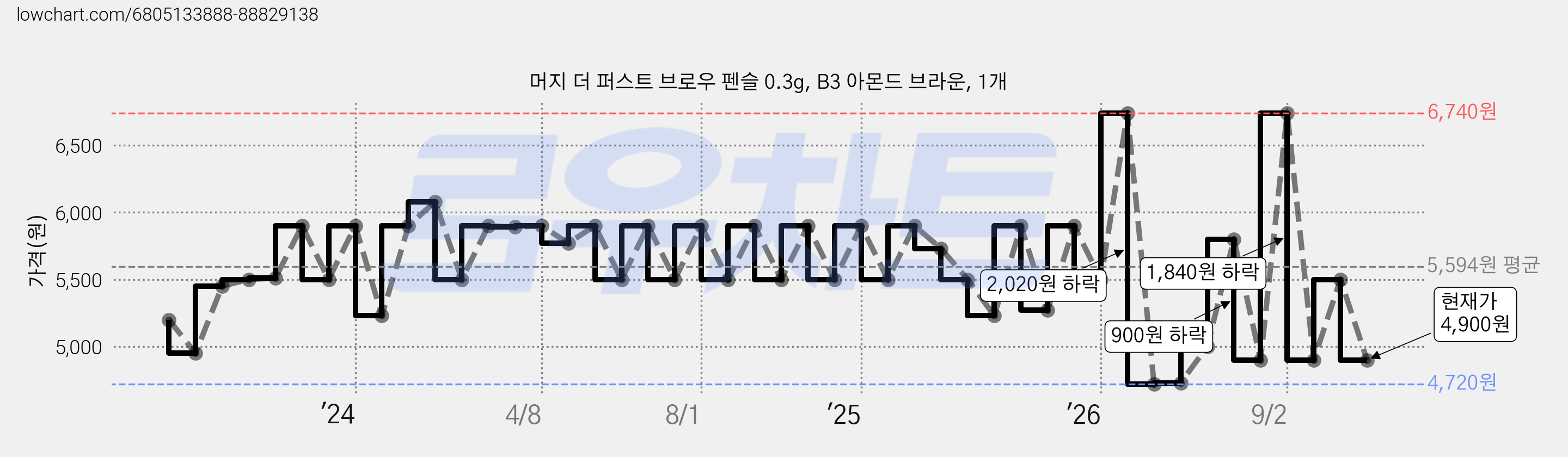 머지 더 퍼스트 브로우 펜슬 0.3g, B3 아몬드 브라운, 1개 가격 변동 차트, 현재가 4,900원, 관측 최저가 4,720원