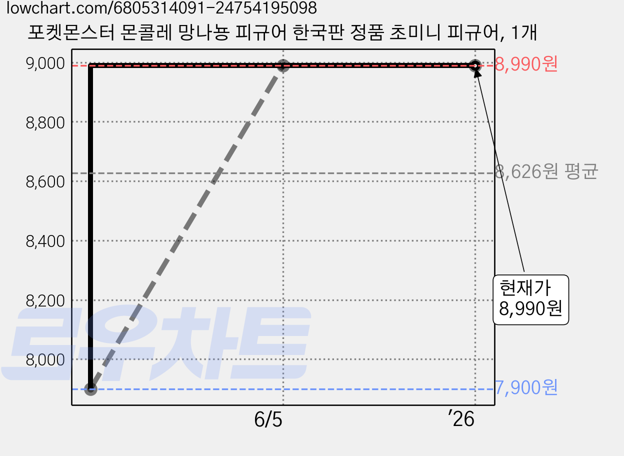 포켓몬스터 몬콜레 망나뇽 피규어 한국판 정품 초미니 피규어, 1개 가격 변동 차트, 현재가 8,990원, 관측 최저가 7,900원