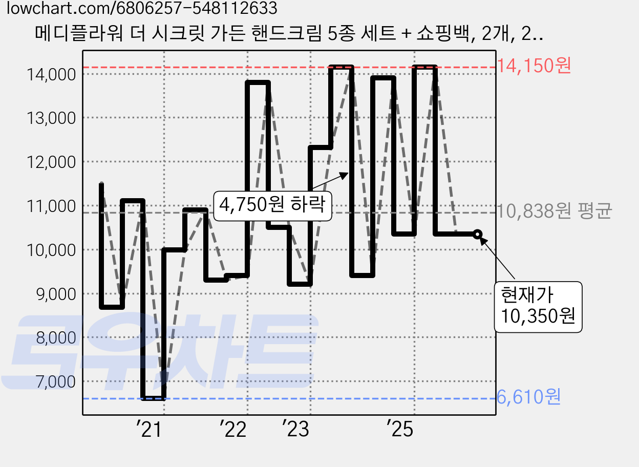 메디플라워 더 시크릿 가든 핸드크림 5종 세트 + 쇼핑백, 2개, 250g 가격 변동 차트, 현재가 10,350원, 관측 최저가 6,610원