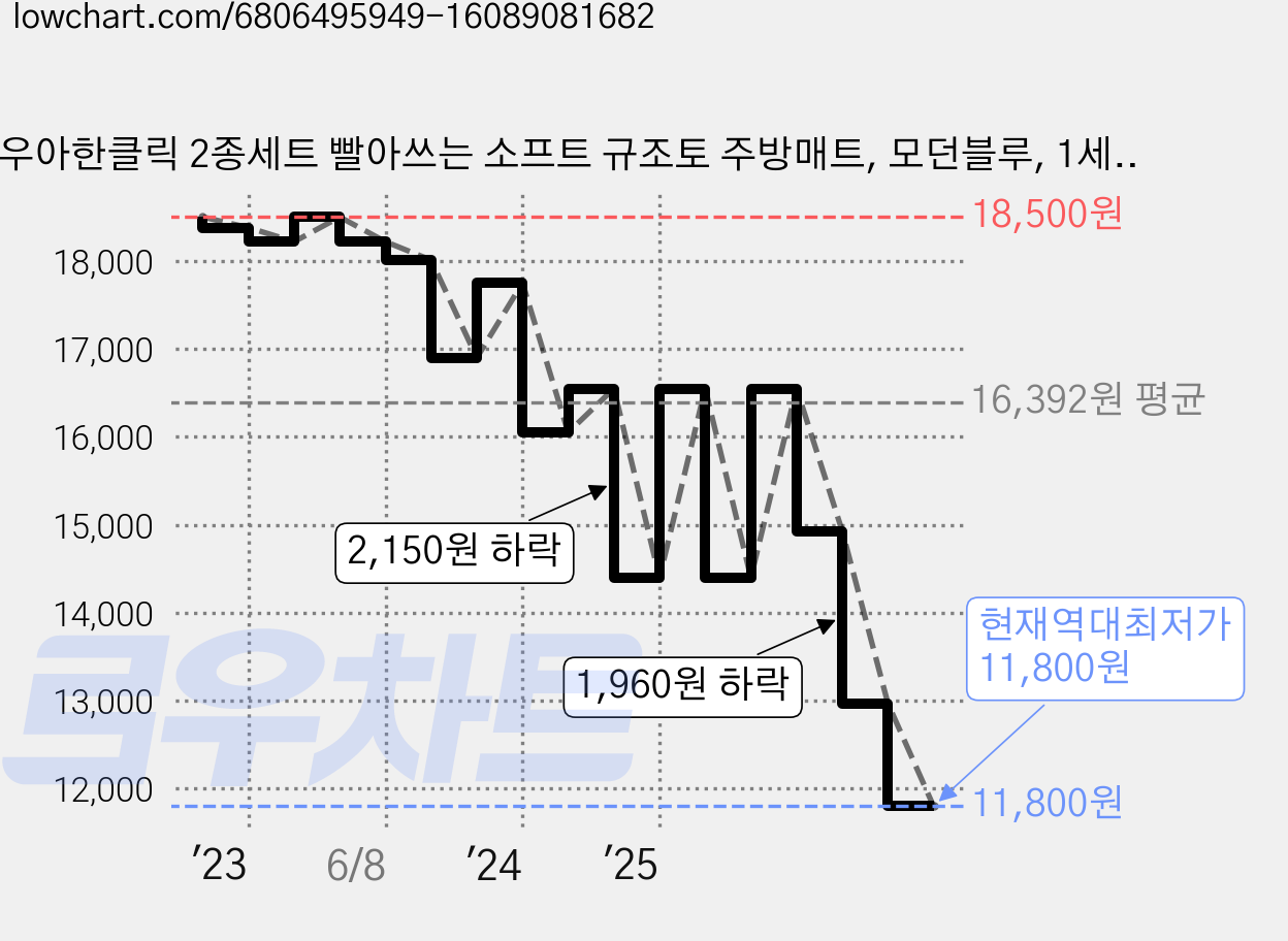 우아한클릭 2종세트 빨아쓰는 소프트 규조토 주방매트, 모던블루, 1세트 가격 변동 차트, 현재가 11,800원, 역대최저가