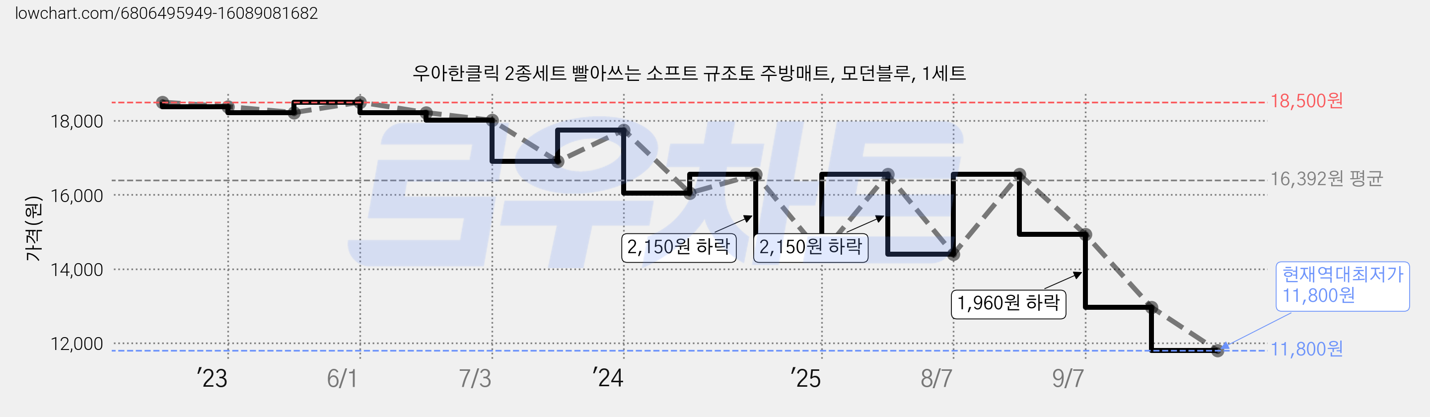 우아한클릭 2종세트 빨아쓰는 소프트 규조토 주방매트, 모던블루, 1세트 가격 변동 차트, 현재가 11,800원, 역대최저가