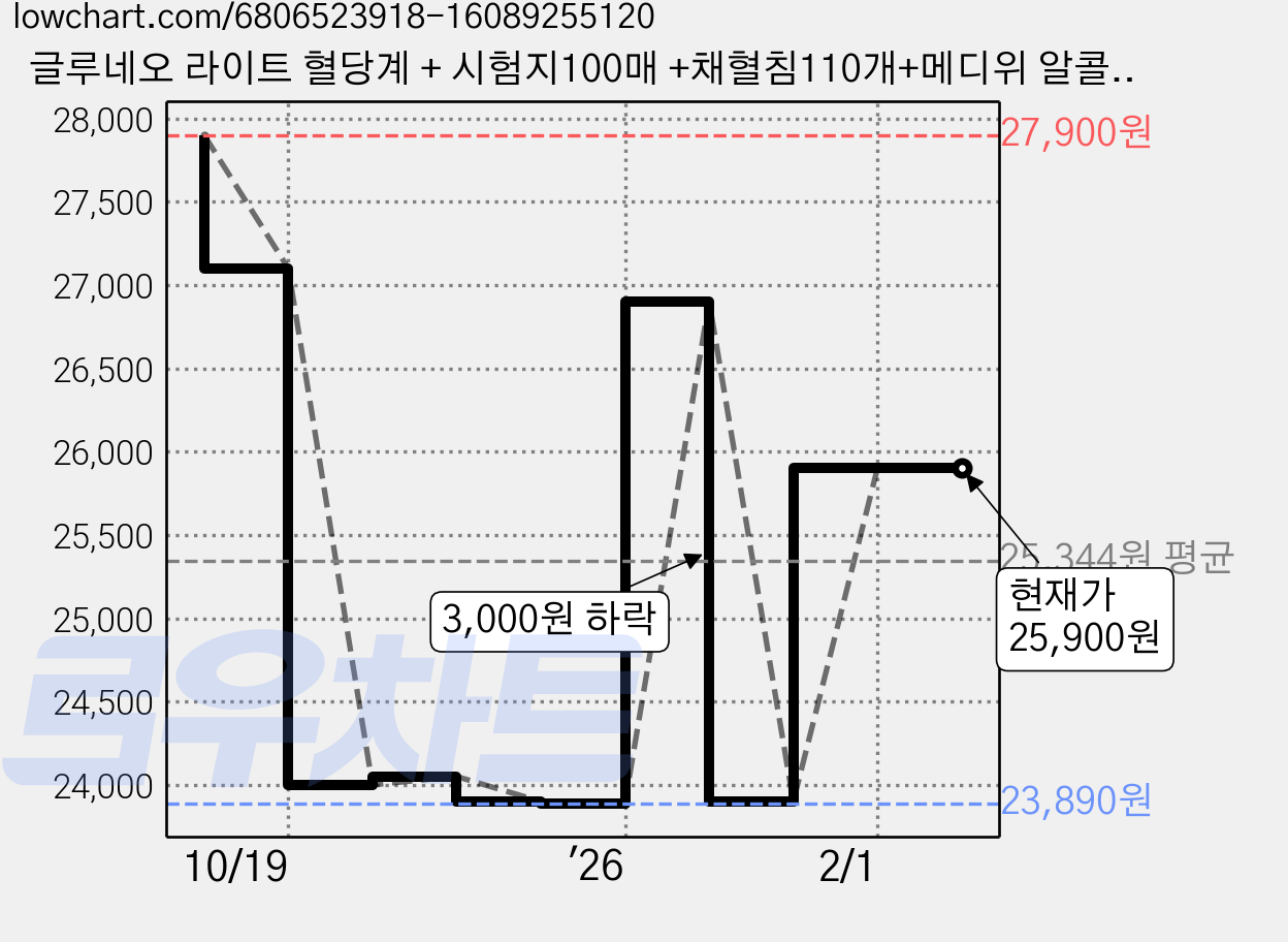 글루네오 라이트 혈당계 + 시험지100매 +채혈침110개+메디위 알콜솜 100매 [메디위출고], 글루네오라이트, 1개 가격 변동 차트, 현재가 25,900원, 관측 최저가 23,890원