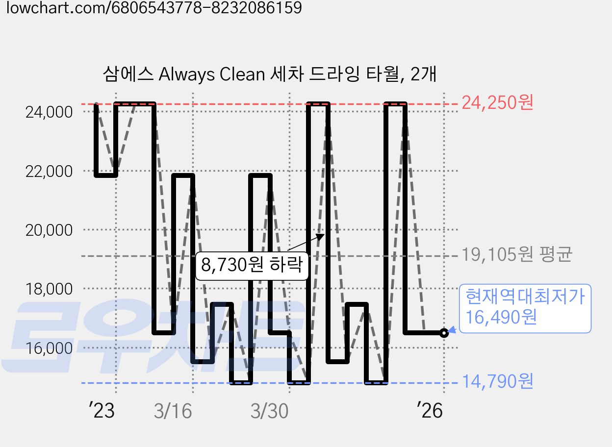 삼에스 Always Clean 세차 드라잉 타월, 2개 가격 변동 차트, 현재가 16,490원, 역대최저가