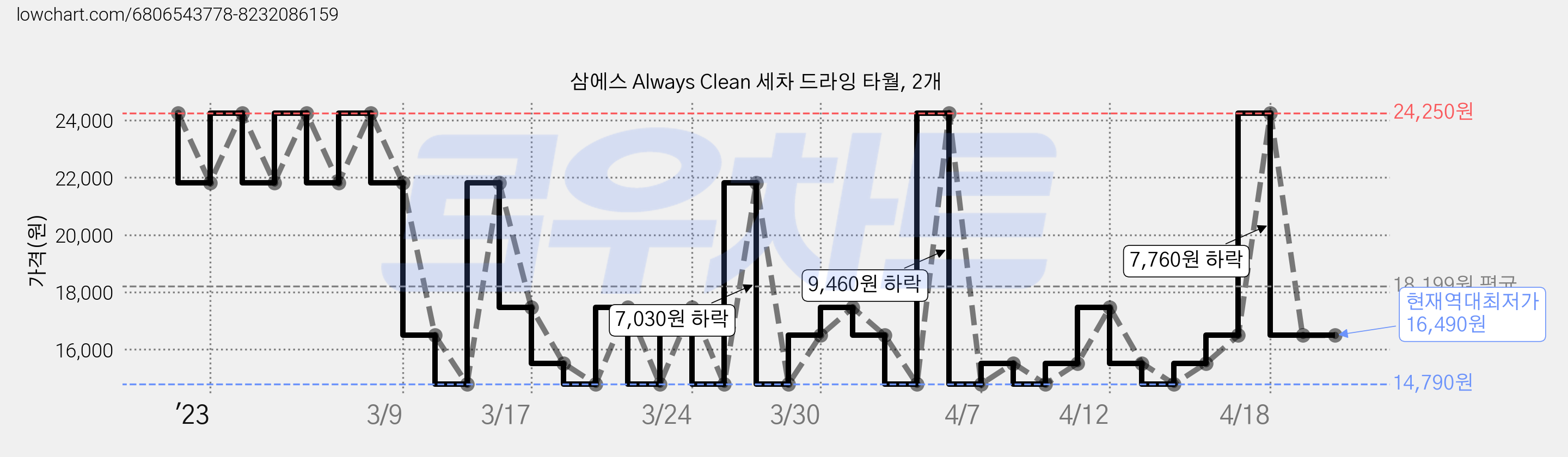 삼에스 Always Clean 세차 드라잉 타월, 2개 가격 변동 차트, 현재가 16,490원, 역대최저가