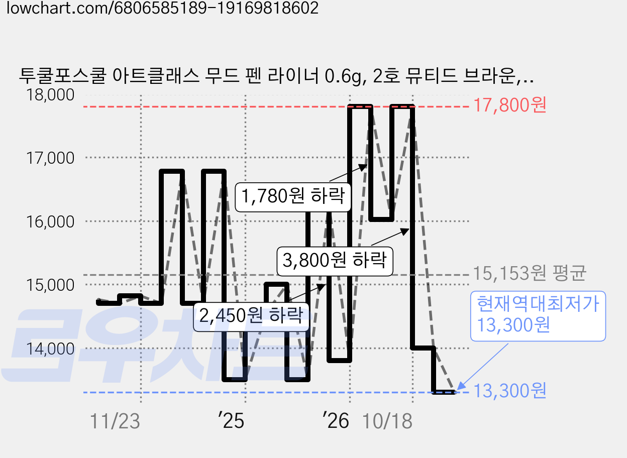 투쿨포스쿨 아트클래스 무드 펜 라이너 0.6g, 2호 뮤티드 브라운, 2개 가격 변동 차트, 현재가 13,300원, 역대최저가