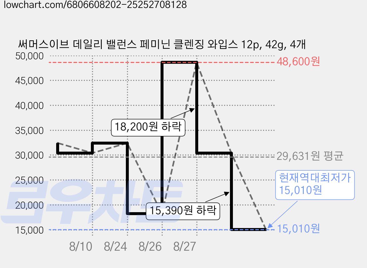 써머스이브 데일리 밸런스 페미닌 클렌징 와입스 12p, 42g, 4개 가격 변동 차트, 현재가 15,010원, 역대최저가