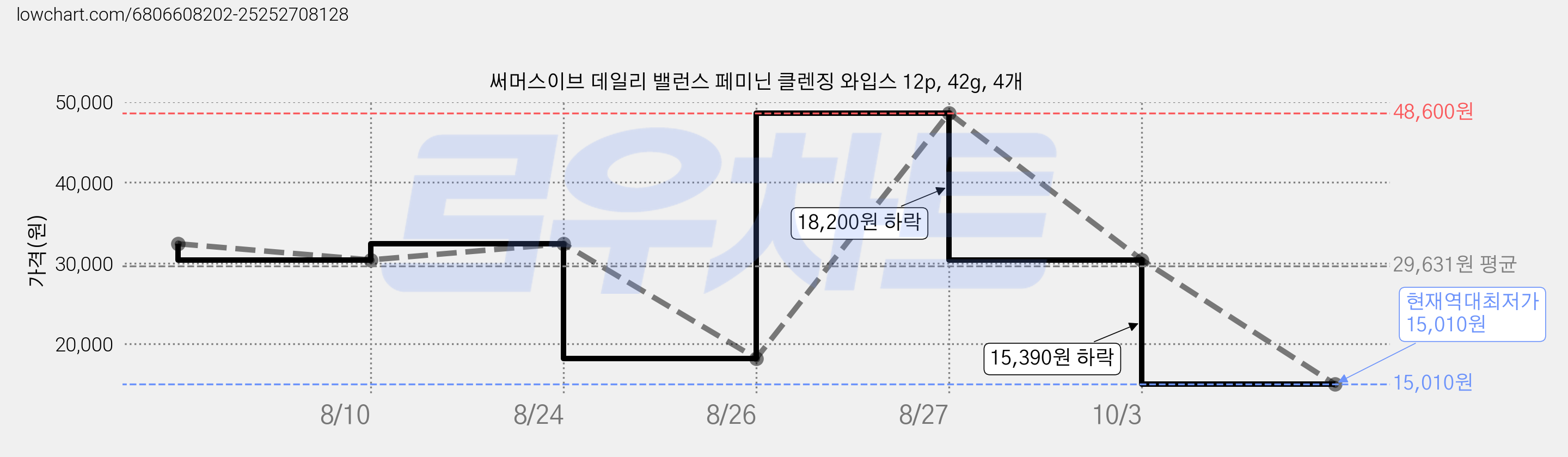 써머스이브 데일리 밸런스 페미닌 클렌징 와입스 12p, 42g, 4개 가격 변동 차트, 현재가 15,010원, 역대최저가