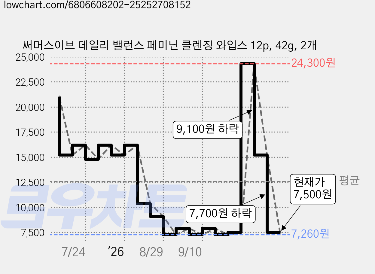 써머스이브 데일리 밸런스 페미닌 클렌징 와입스 12p, 42g, 2개 가격 변동 차트, 현재가 7,500원, 관측 최저가 7,260원
