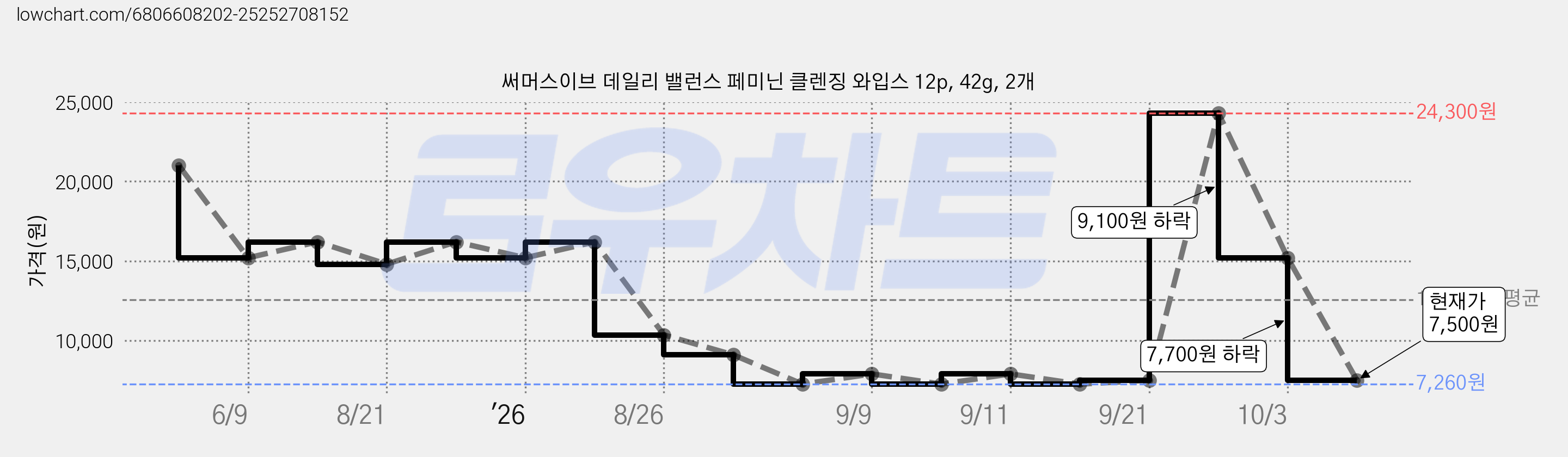써머스이브 데일리 밸런스 페미닌 클렌징 와입스 12p, 42g, 2개 가격 변동 차트, 현재가 7,500원, 관측 최저가 7,260원