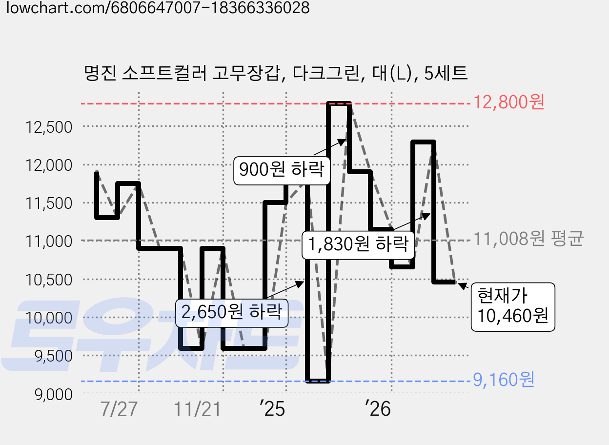 명진 소프트컬러 고무장갑, 다크그린, 대(L), 5세트 가격 변동 차트, 현재가 10,460원, 관측 최저가 9,160원