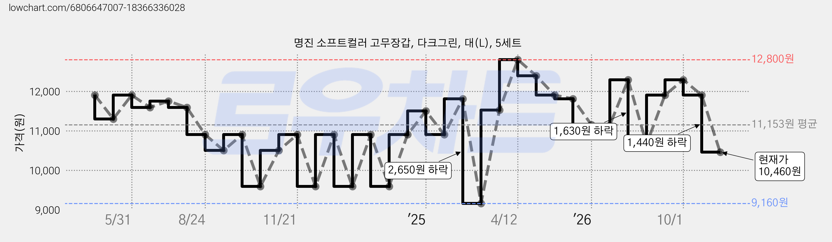 명진 소프트컬러 고무장갑, 다크그린, 대(L), 5세트 가격 변동 차트, 현재가 10,460원, 관측 최저가 9,160원