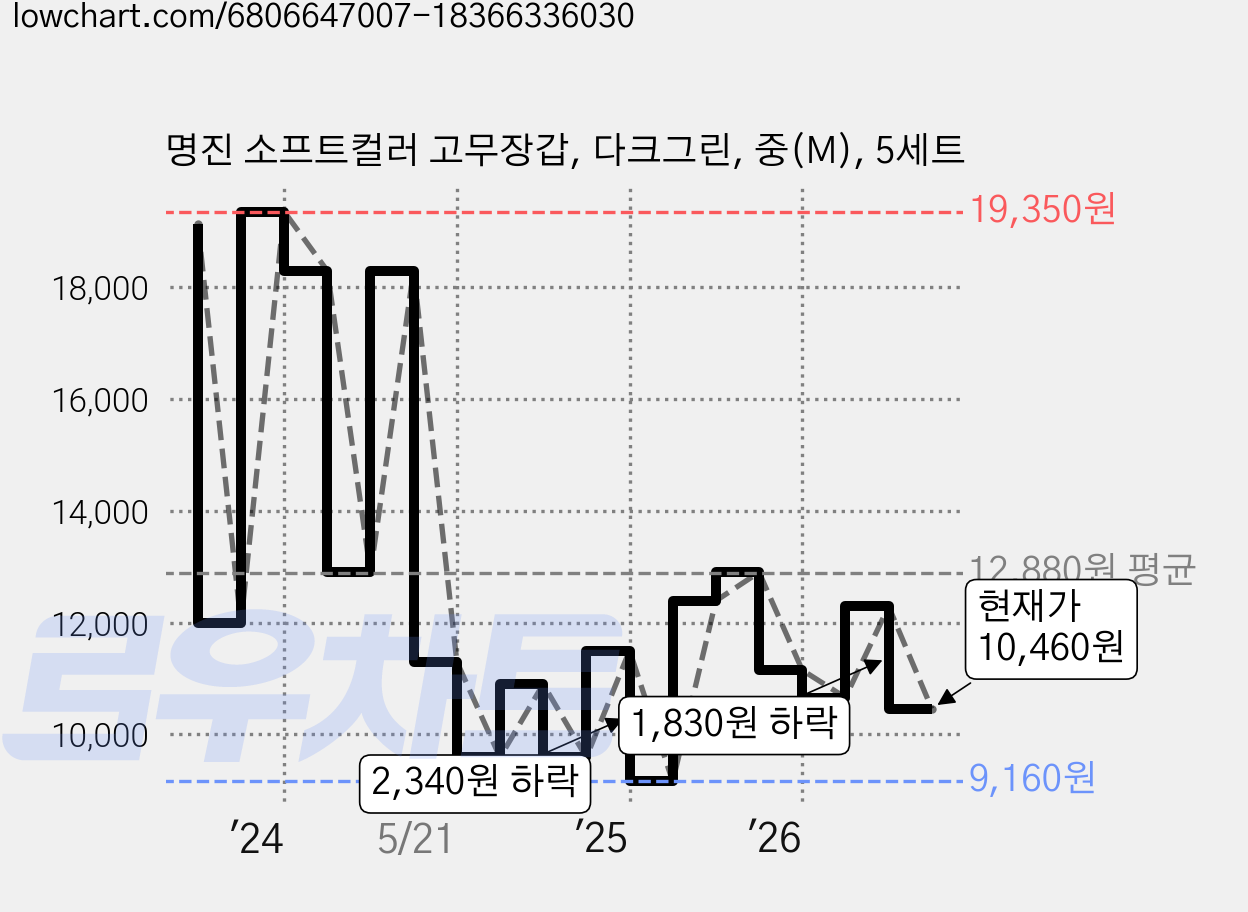 명진 소프트컬러 고무장갑, 다크그린, 중(M), 5세트 가격 변동 차트, 현재가 10,460원, 관측 최저가 9,160원