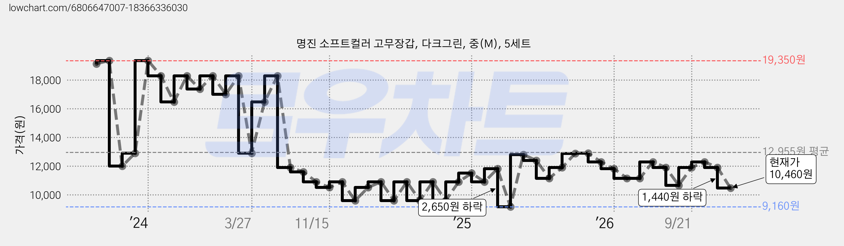 명진 소프트컬러 고무장갑, 다크그린, 중(M), 5세트 가격 변동 차트, 현재가 10,460원, 관측 최저가 9,160원