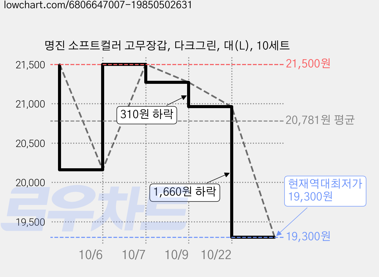 명진 소프트컬러 고무장갑, 다크그린, 대(L), 10세트 가격 변동 차트, 현재가 19,300원, 역대최저가