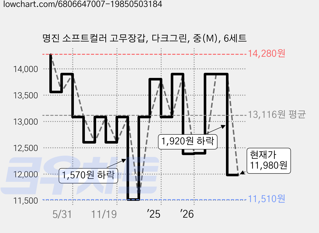 명진 소프트컬러 고무장갑, 다크그린, 중(M), 6세트 가격 변동 차트, 현재가 11,980원, 관측 최저가 11,510원