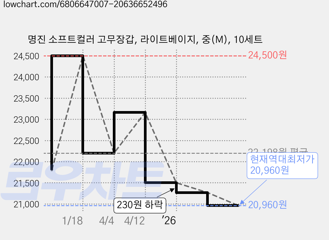 명진 소프트컬러 고무장갑, 라이트베이지, 중(M), 10세트 가격 변동 차트, 현재가 20,960원, 역대최저가