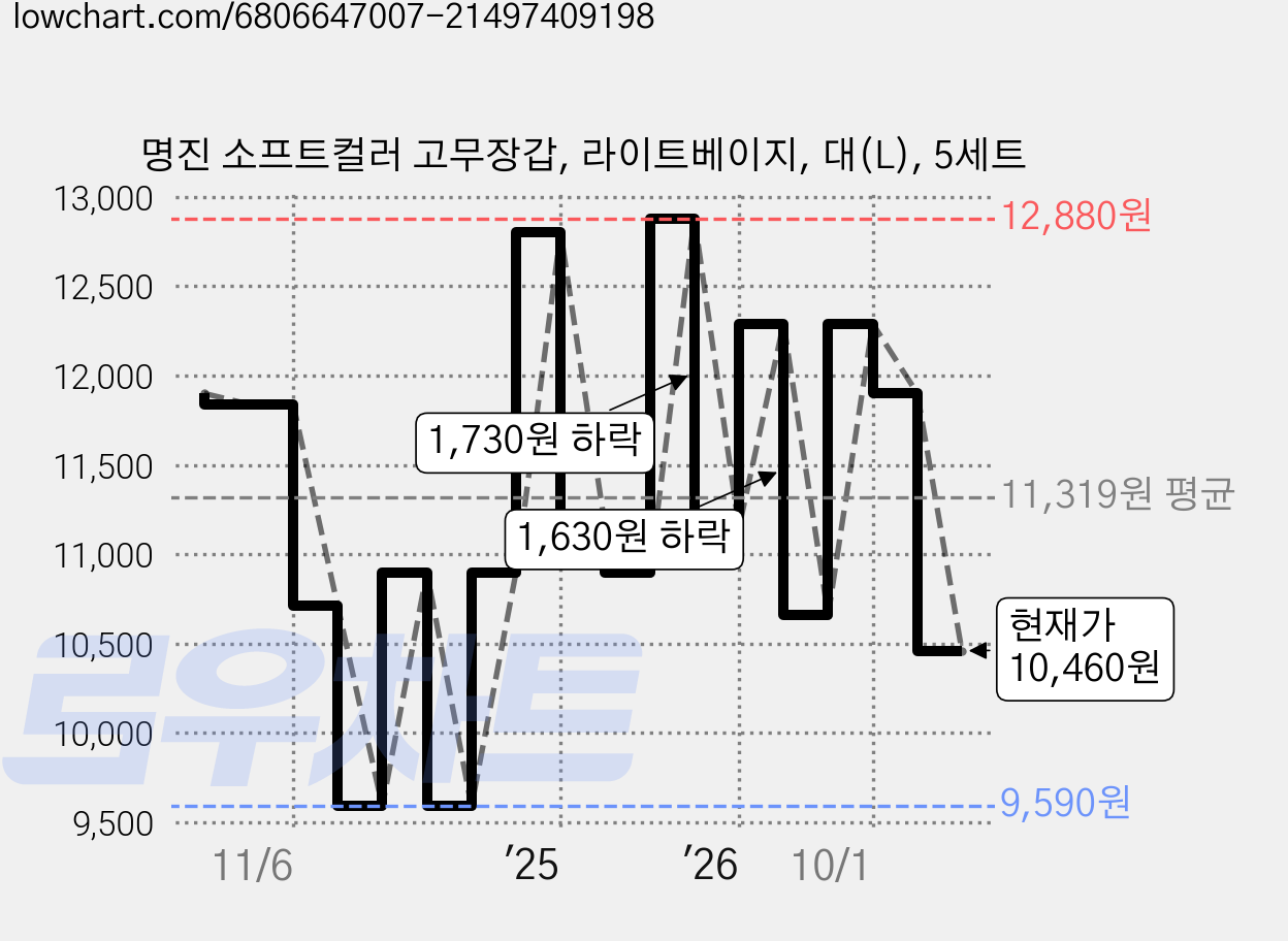 명진 소프트컬러 고무장갑, 라이트베이지, 대(L), 5세트 가격 변동 차트, 현재가 10,460원, 관측 최저가 9,590원