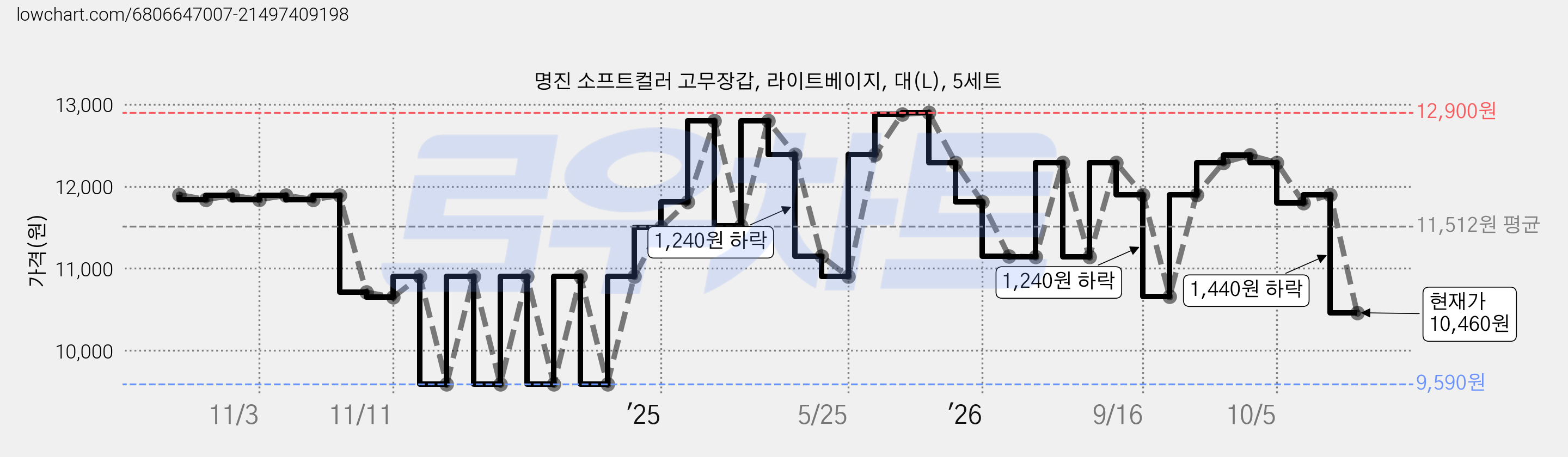 명진 소프트컬러 고무장갑, 라이트베이지, 대(L), 5세트 가격 변동 차트, 현재가 10,460원, 관측 최저가 9,590원