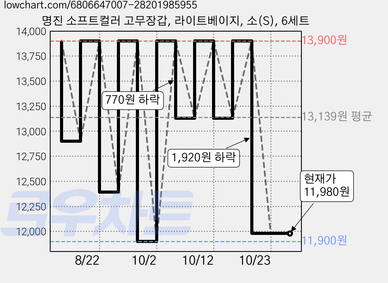 명진 소프트컬러 고무장갑, 라이트베이지, 소(S), 6세트 가격 변동 차트, 현재가 11,980원, 관측 최저가 11,900원