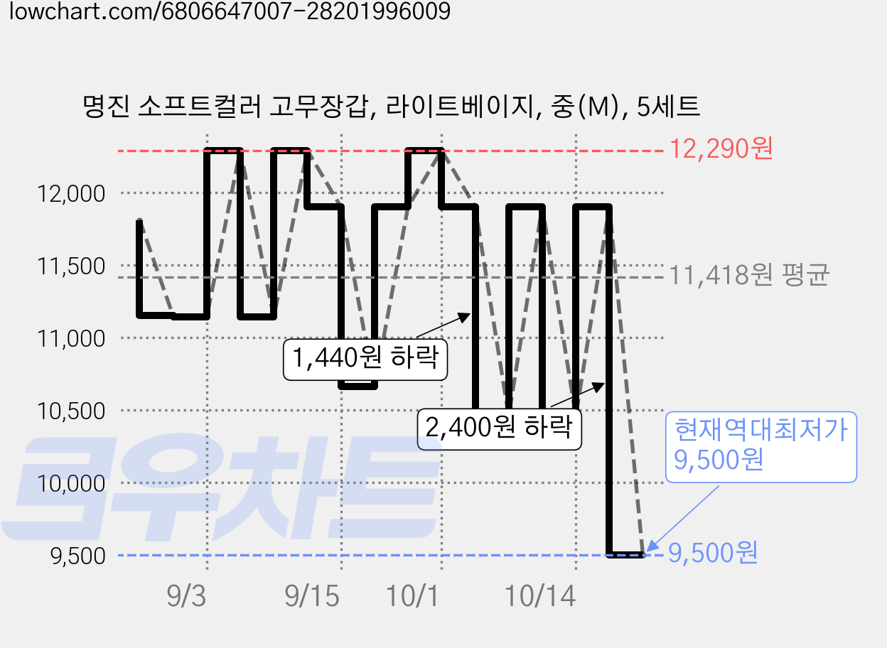명진 소프트컬러 고무장갑, 라이트베이지, 중(M), 5세트 가격 변동 차트, 현재가 9,500원, 역대최저가