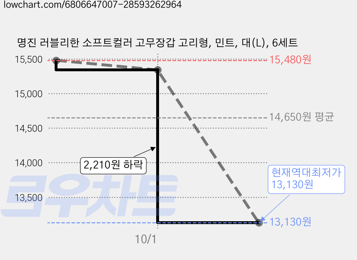 명진 러블리한 소프트컬러 고무장갑 고리형, 민트, 대(L), 6세트 가격 변동 차트, 현재가 13,130원, 역대최저가