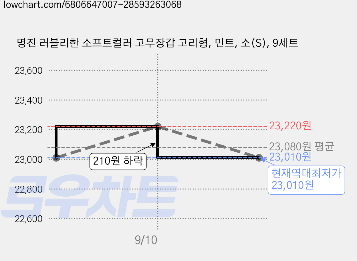 명진 러블리한 소프트컬러 고무장갑 고리형, 민트, 소(S), 9세트 가격 변동 차트, 현재가 23,010원, 역대최저가